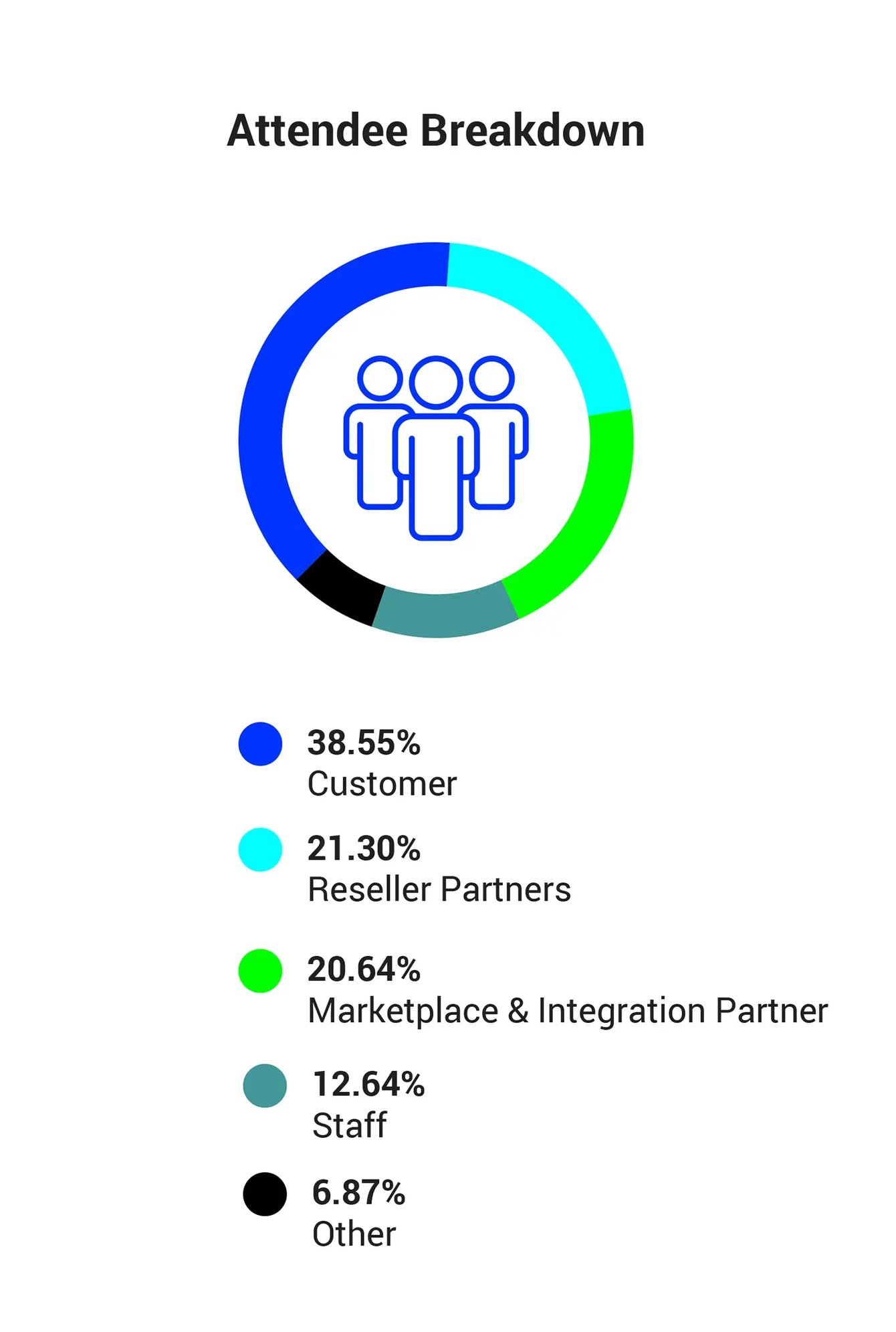 Attendee breakdown