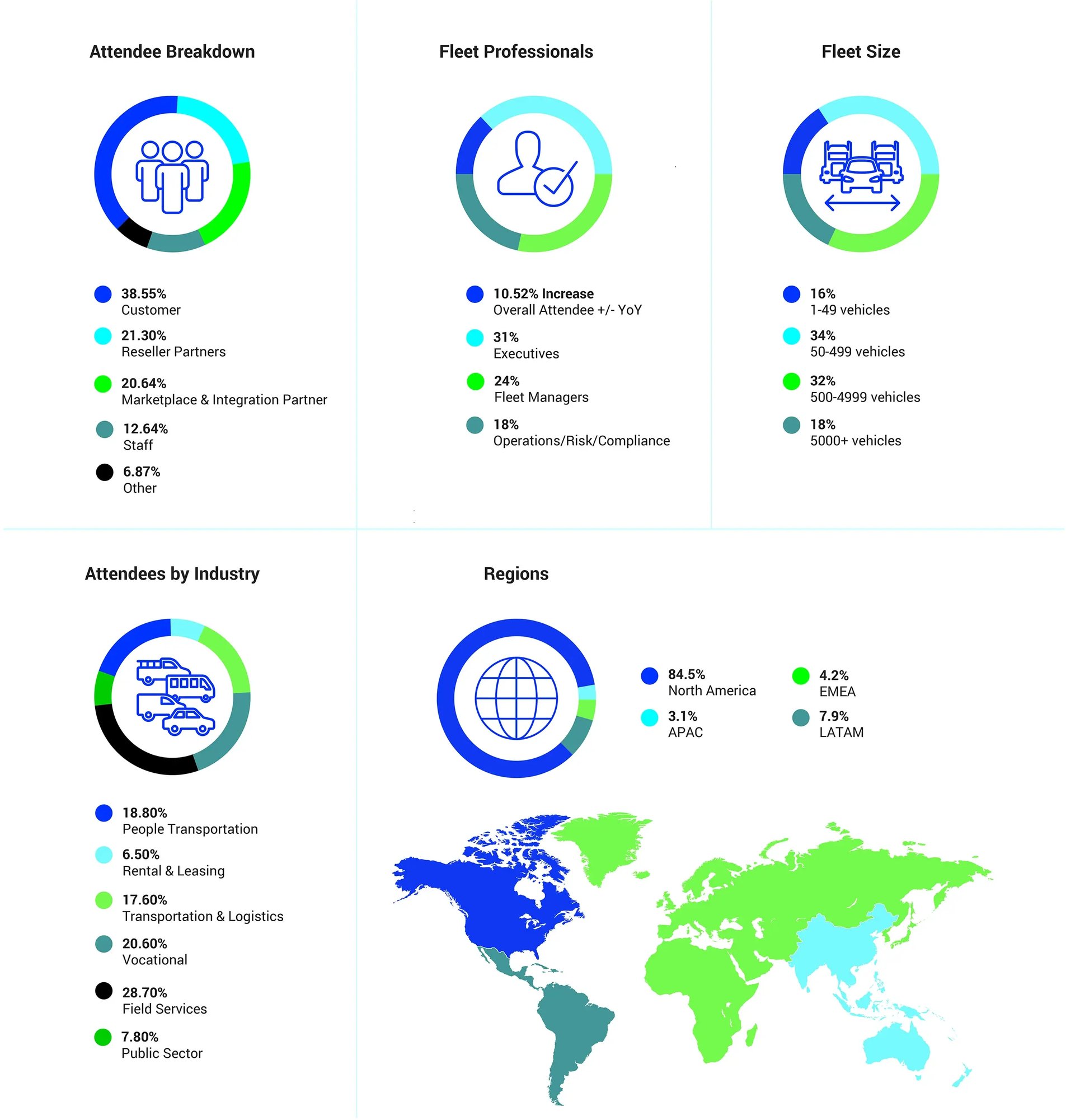 Attendee breakdown, Fleet professionals breakdown, Fleet size, Attendees by industry, Regions