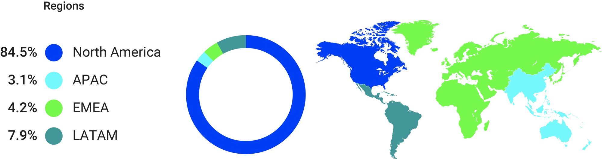 Regions: 84.5% North America, 3.1% APAC, 4.2% EMEA, 7.9% LATAM. 