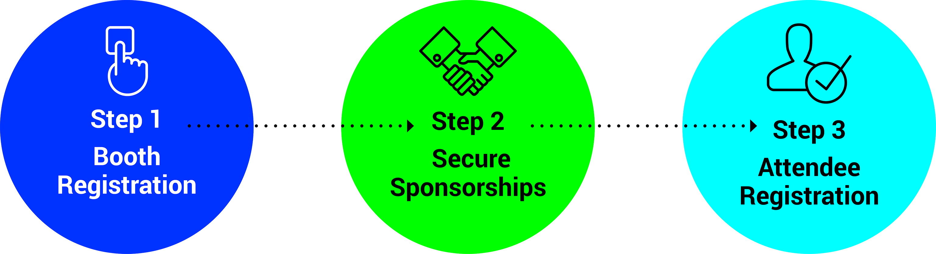 Register for Geotab Connect: Step 1 - Booth Registration, Step 2 - Secure Sponsorships, Step 3 - Attendee Registration
