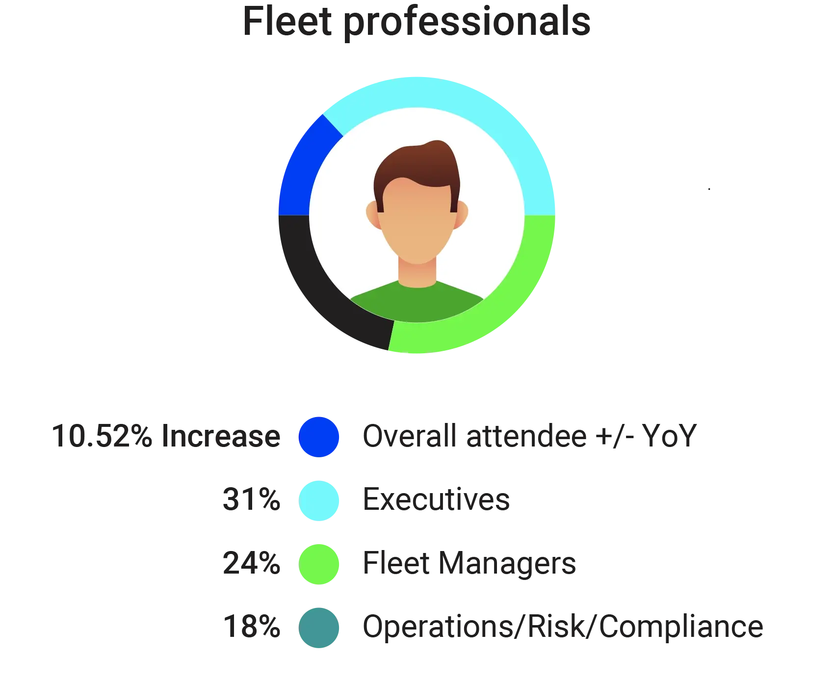 Fleet professionals attending: 10.52% increase YOY. Attendees are 31% executives, 24% fleet managers, 18% operations/risk/compliance.