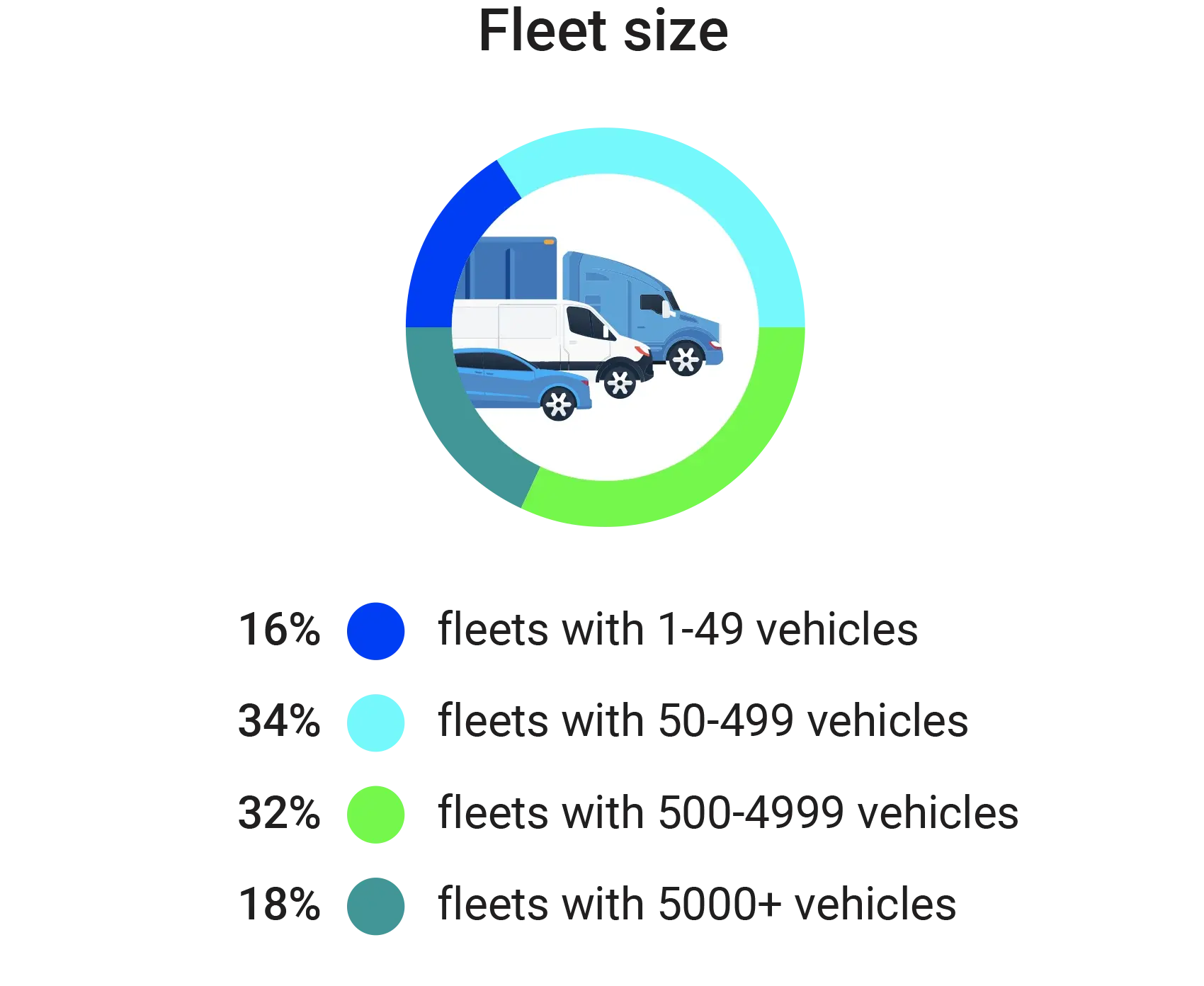Fleet size attending: 16% fleets with 1-49 vehicles, 34% fleets with 50-499 vehicles, 32% fleets with 500-4999 vehicles, 18% fleets with 5000+ vehicles